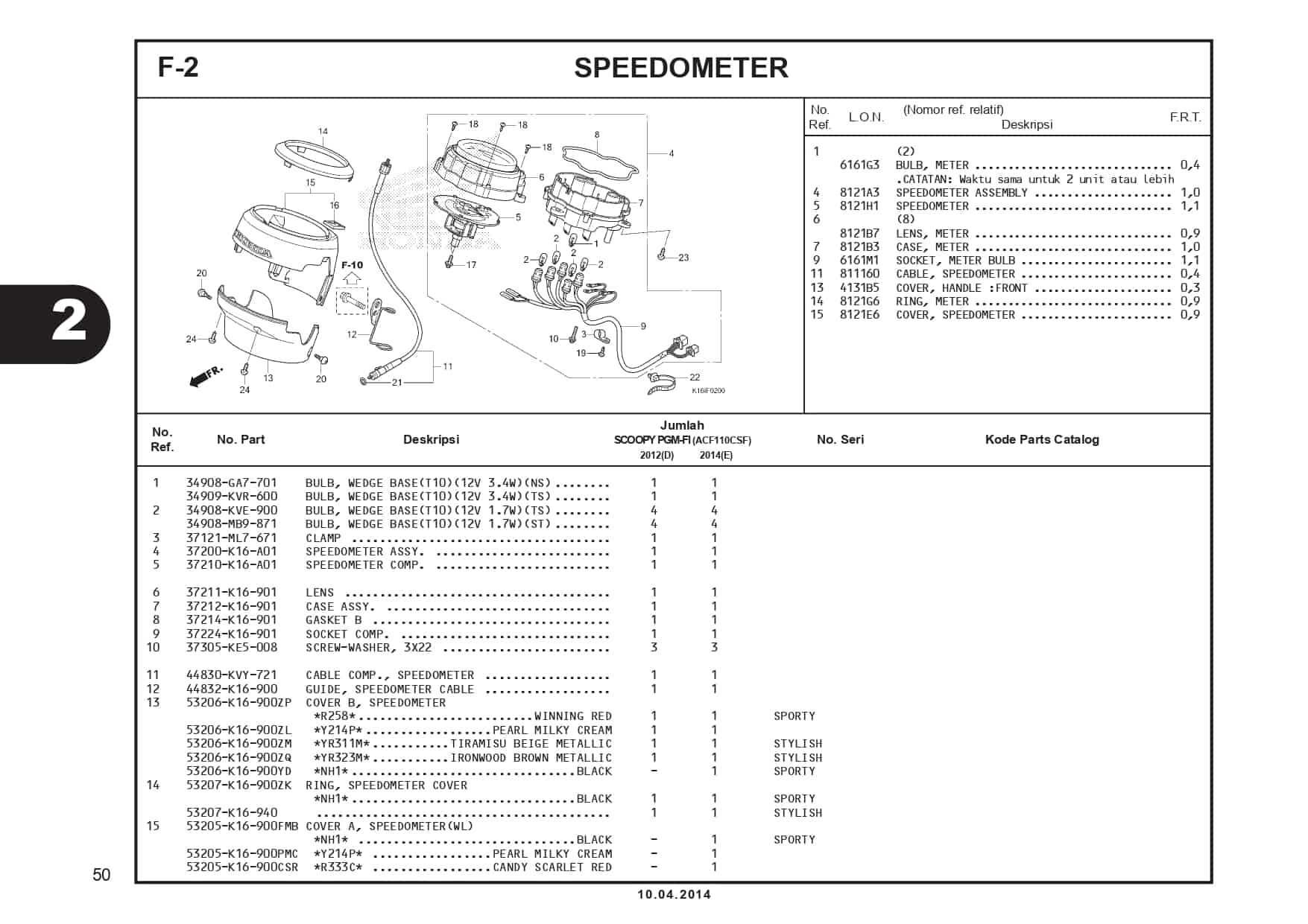 F-2 Speedometer 